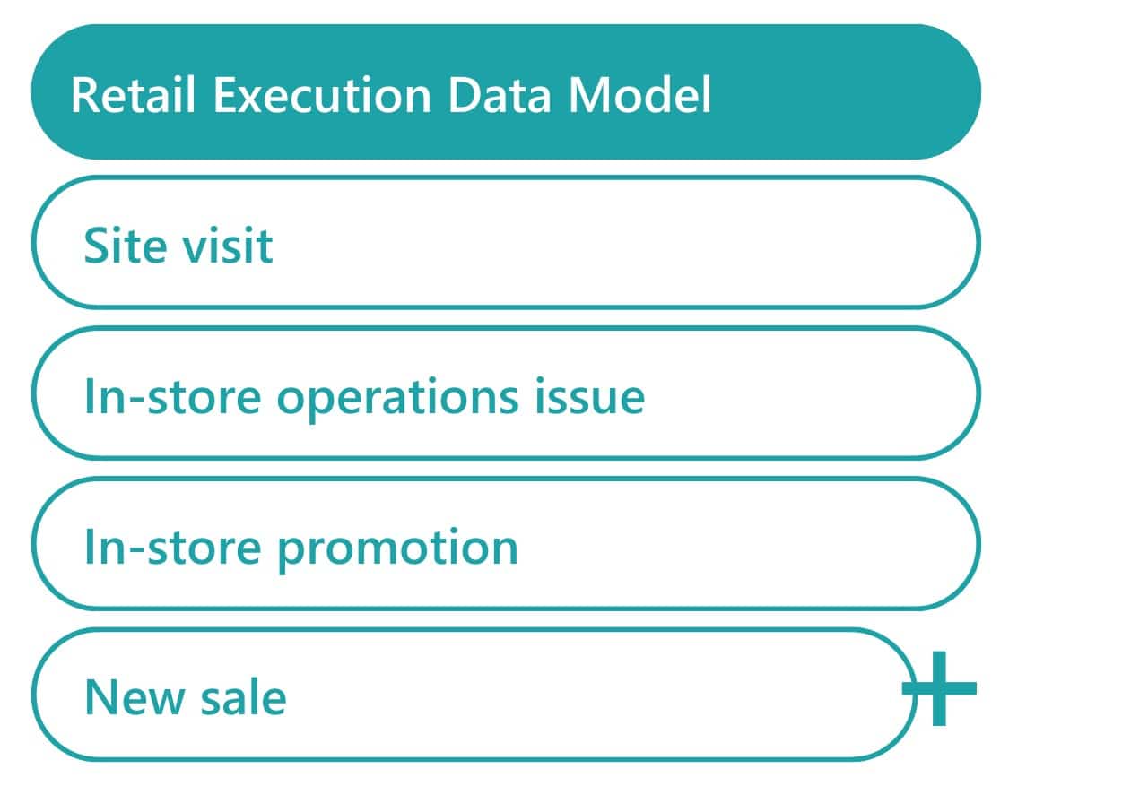 retail execution data model